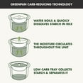 thumbnail image 6 of GreenPan 4-Cup Carb Reducing Electric Rice Cooker with 10 Presets, 6 of 9