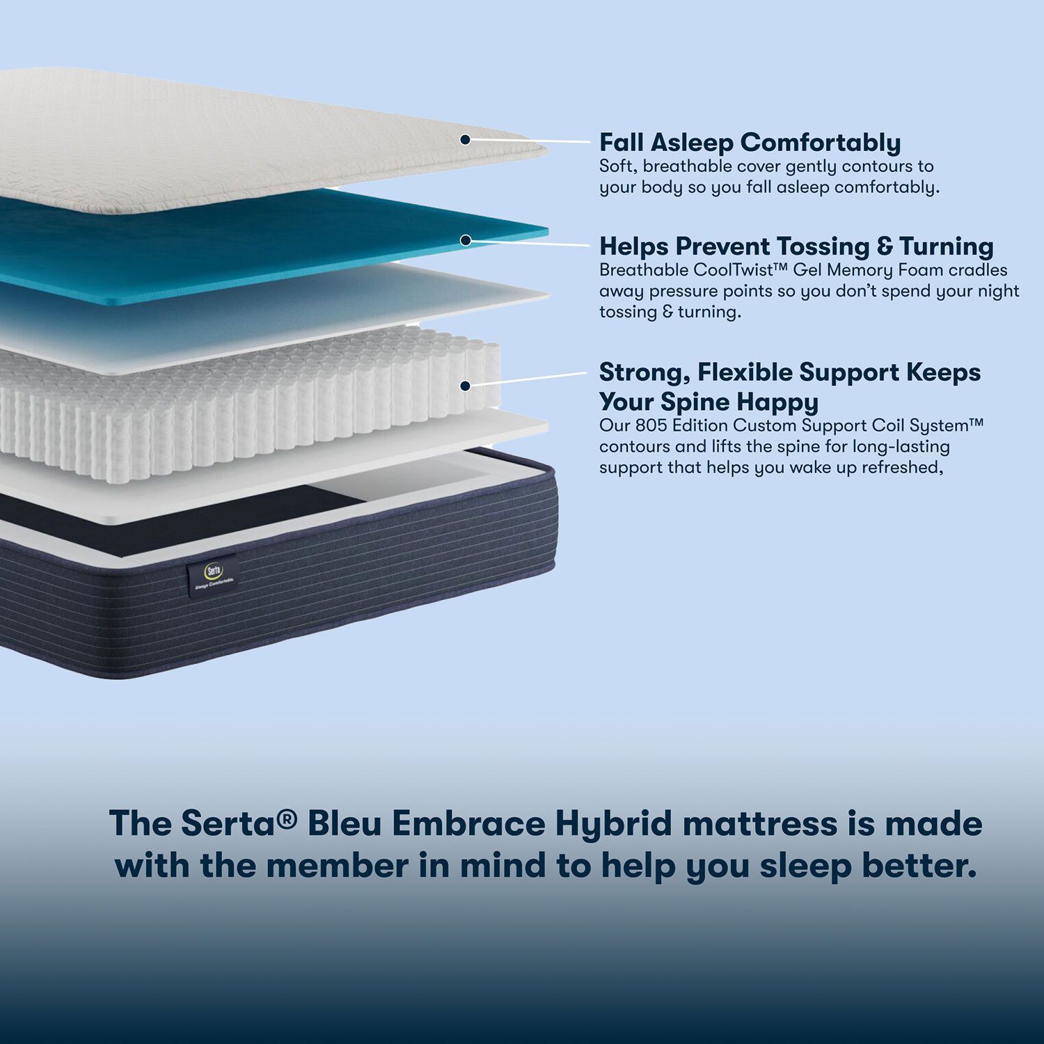 Exploded view of mattress layers with labels.