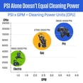 thumbnail image 3 of 3400 PSI Westinghouse 2.6 GPM Gas Powered Heavy Duty Pressure Washer + Soap Nozzle / Container, 3 of 14