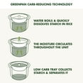 thumbnail image 9 of GreenPan 4-Cup Carb Reducing Electric Rice Cooker with 10 Presets, 9 of 10
