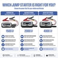 thumbnail image 2 of Westinghouse Jump Starter & Power Bank with 200 Lumen Light (1500, 2000, 4000 Peak Amp)  – Portable Car Battery Charger for Cars, SUVs & Trucks, 2 of 12