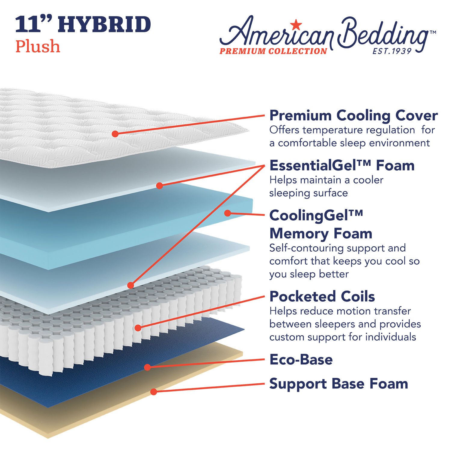 Cross-section diagram of mattress layers and features.