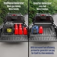 thumbnail image 9 of Westinghouse 2550 Watt Gas Powered Inverter Generator with Recoil Start and Quiet Technology, 9 of 13