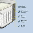 thumbnail image 3 of Serta SleepTrue 13" Medium Hybrid Mattress, 3 of 10
